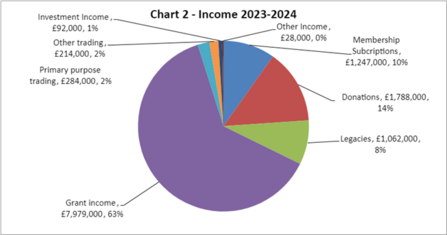 Piechart showing income 2023-24