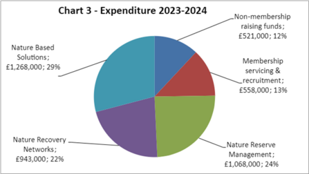 Piechart showing Expenditure 2023-24