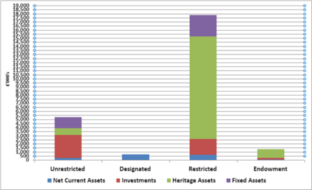 Bar chart showing analysis of net assets